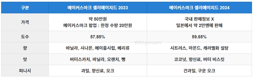 메이커스마크 셀러에이지드 2023, 2024 가격 테이스팅노트