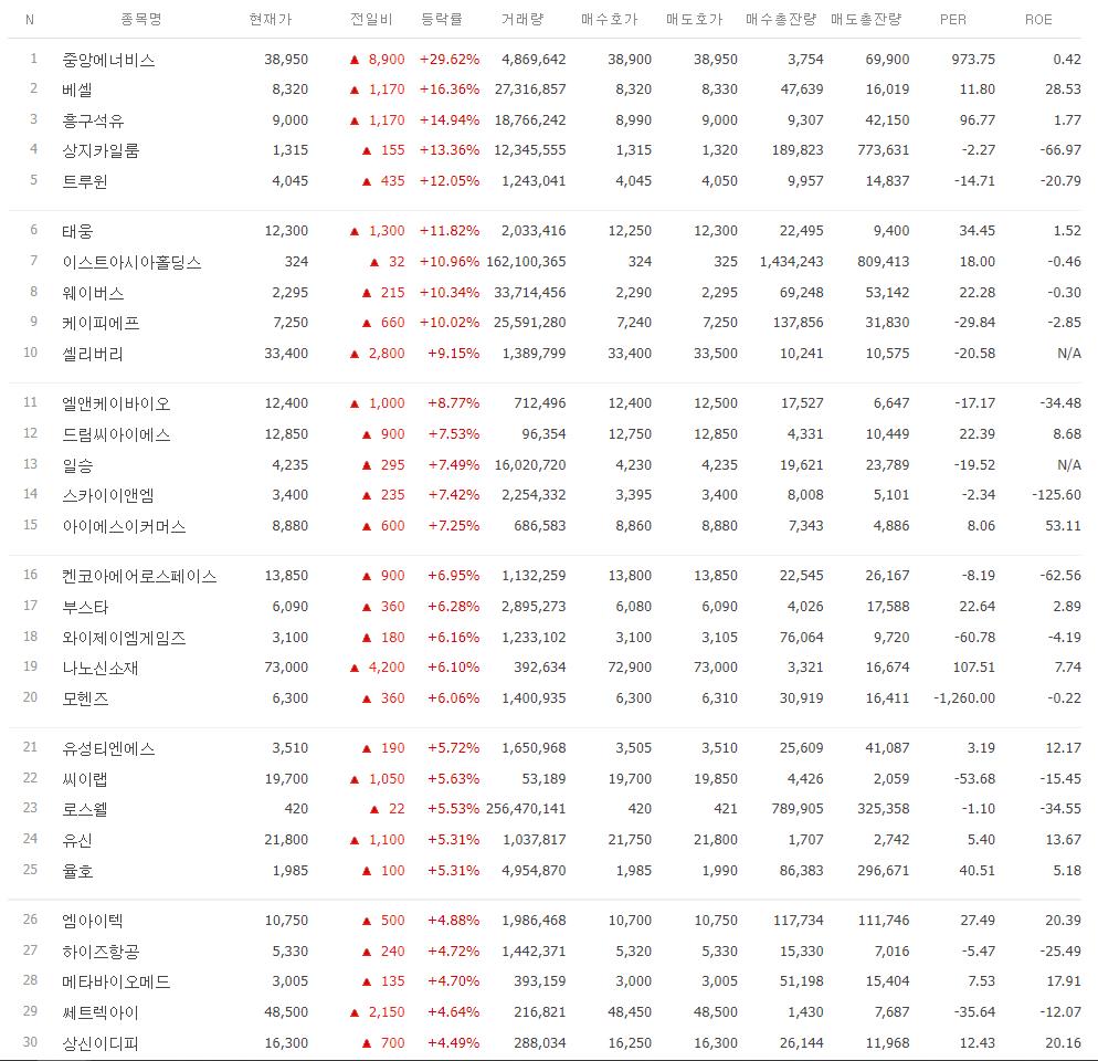 코스닥 상승률 상위