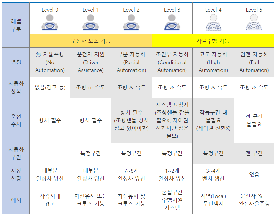 자율주행 레벨 별 상세스펙 설명