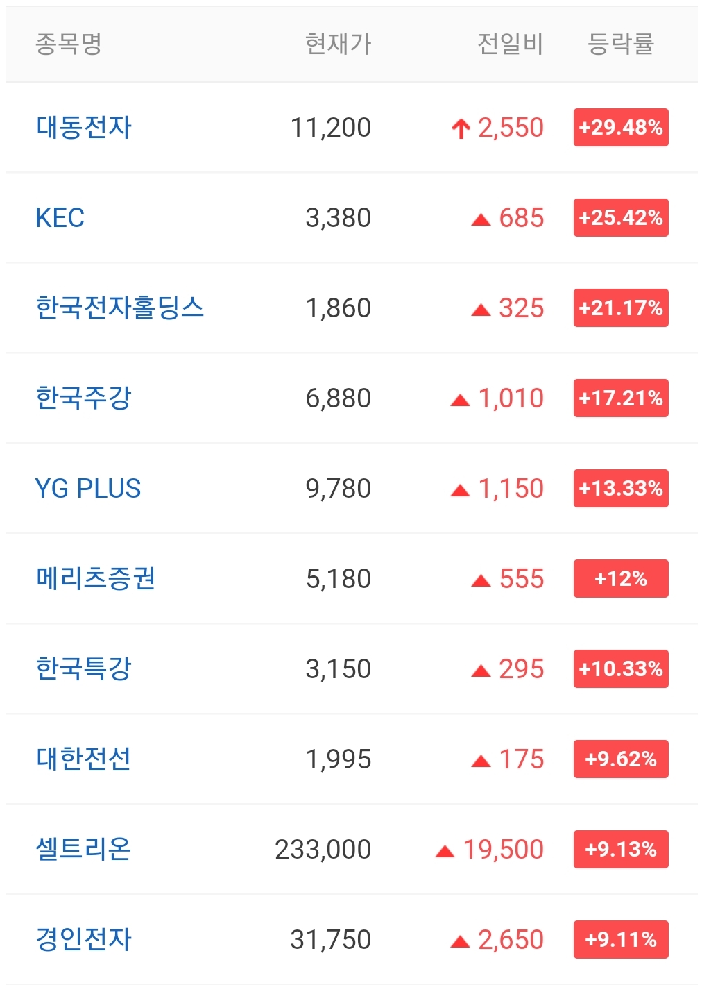  오늘의 상한가 종목 211115 / 대동전자 주가 전망 / 디어유 주가 전망 / 제주반도체 주가 전망