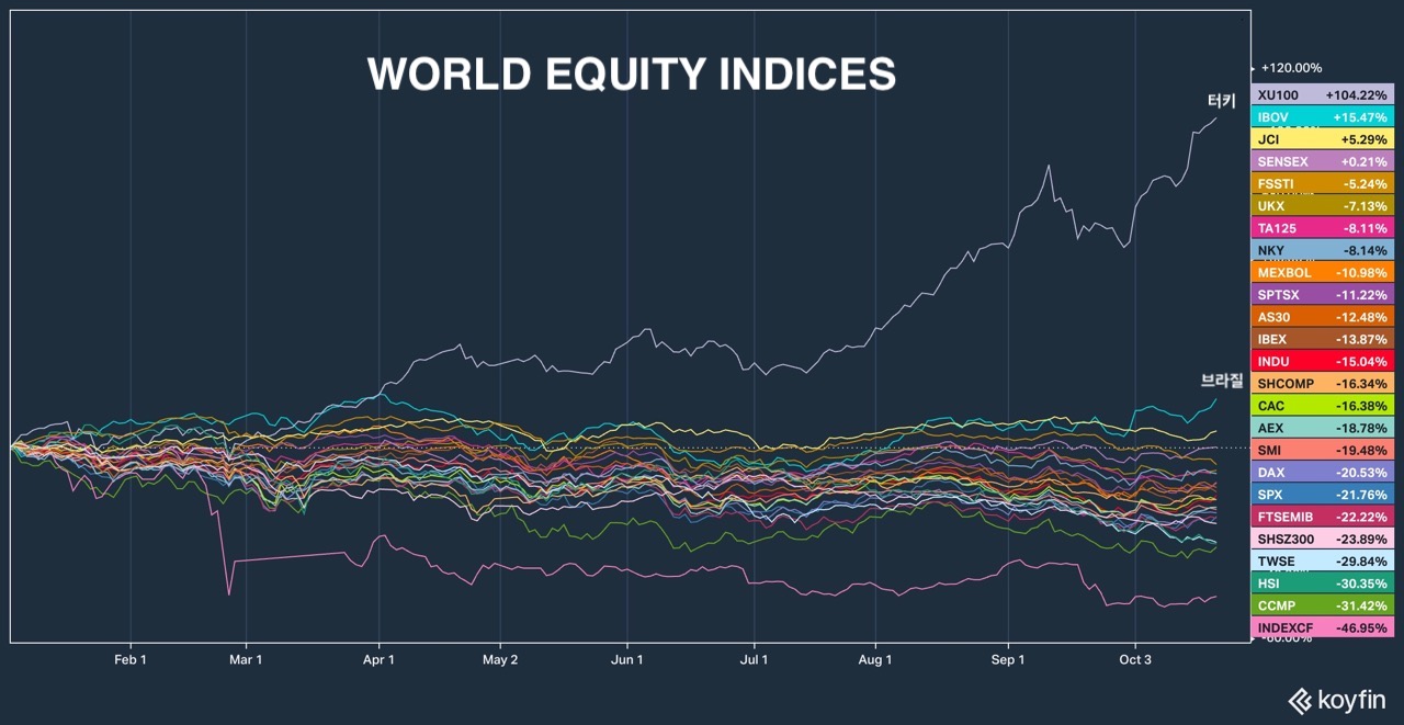 World Stock Market &amp;lt;Source: Koyfin&amp;#44; Finviz&amp;gt; 1