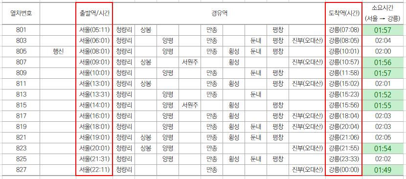 KTX 서울-강릉 열차시간표