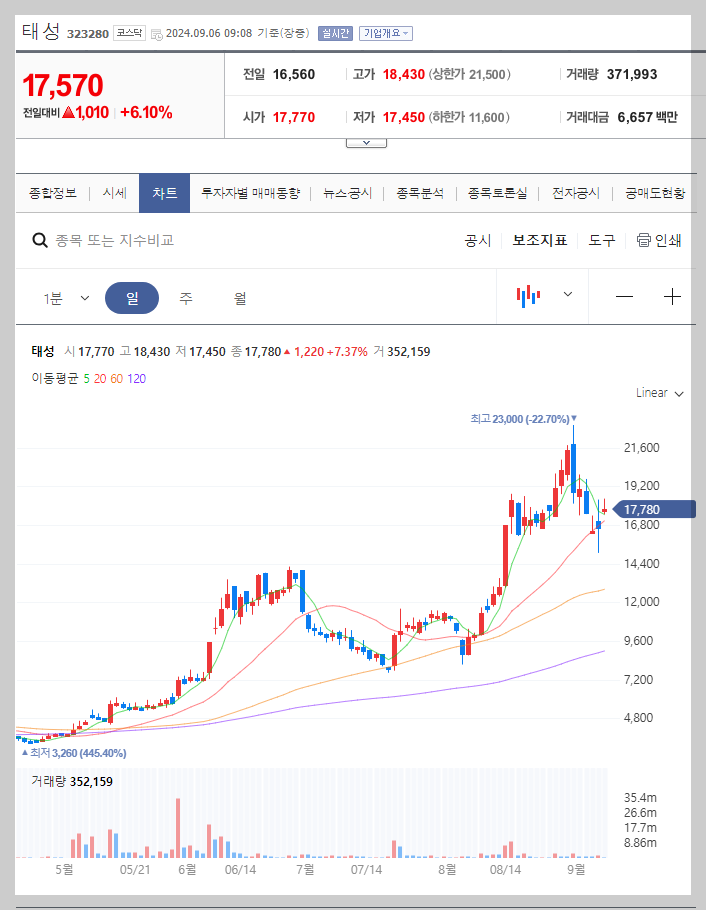 태성 주가 분석