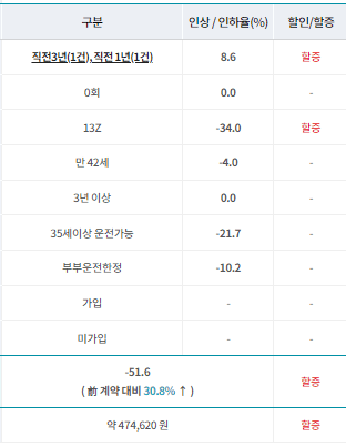 2022년 계약 자동차 보험 예시