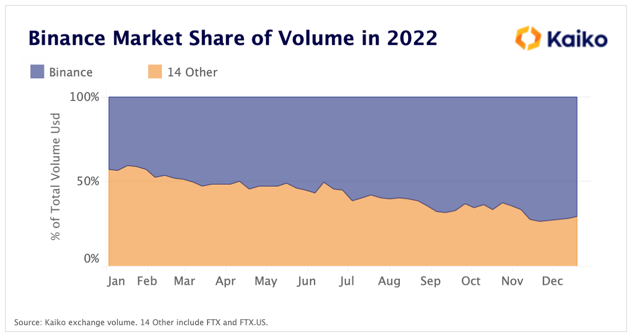 Binance Market Share of Volume in 2022 &lt;Source: Kaiko Research&gt;