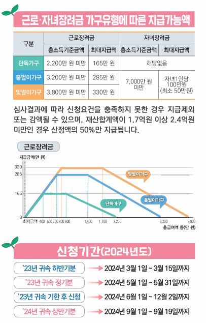 근로·자녀장려금 추가 신청, 오늘 마감! 신청 방법과 조건 총정리