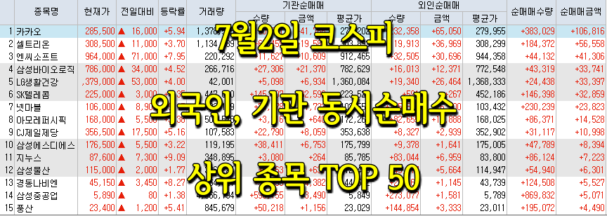  7월2일 코스피/코스닥 외국인, 기관 동시 순매수/순매도 상위 종목 TOP 50