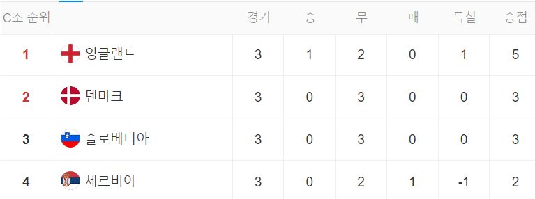 C조 순위