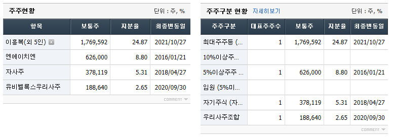 유비벨록스 주주현황