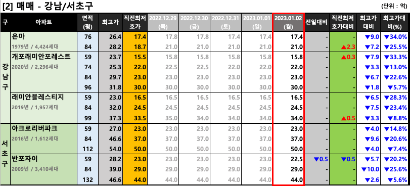 강남/서초구 매매 최저 호가