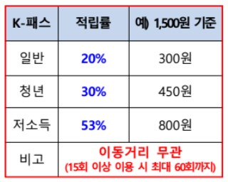 5월 K패스 사용방법