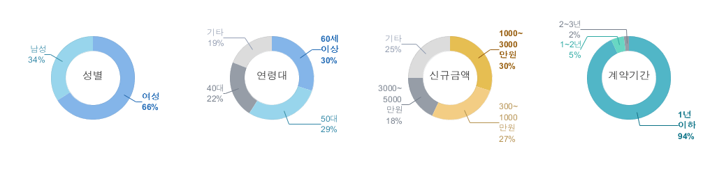 가입현황