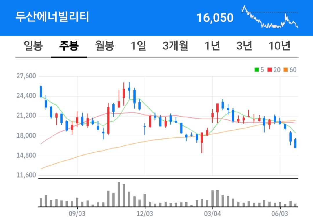 두산에너빌리티 주식 차트