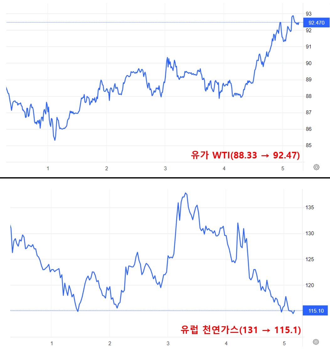 유가 WTI&#44; 유럽 천연가스 일주일 그래프