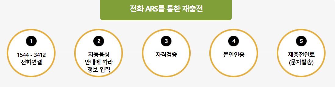 문화누리카드 사용처