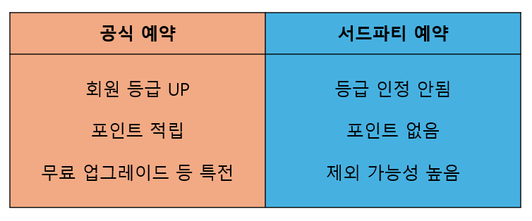 호텔 공식홈페이지 예약, 서드파티 예약