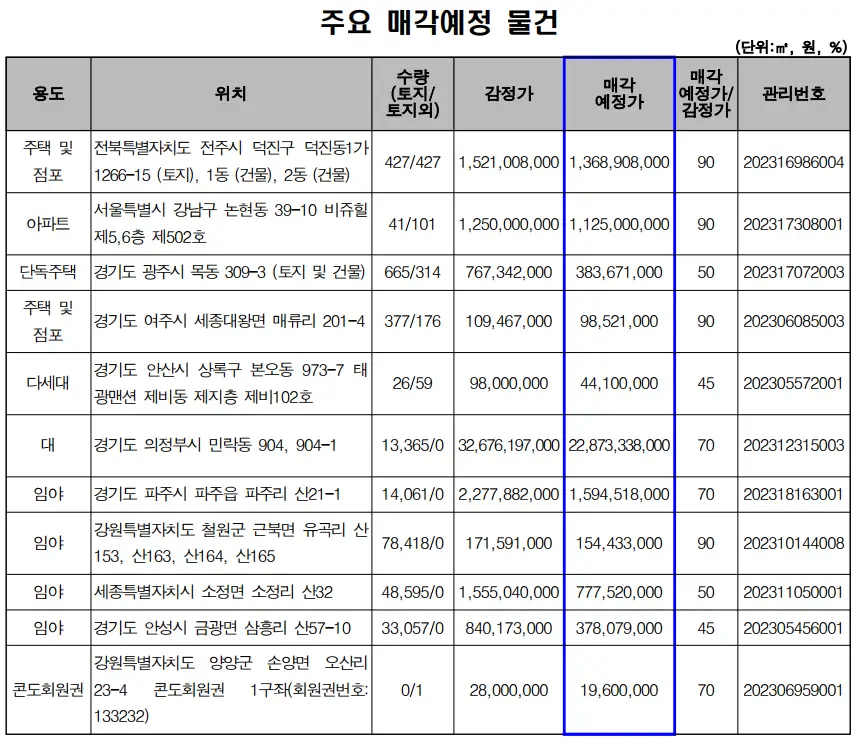 압류재산 공매&#44; 주요매각 예정 물건