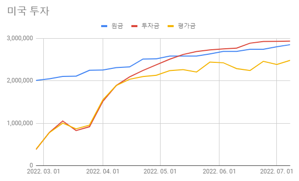  [220702-220708] 미국 주식 정리