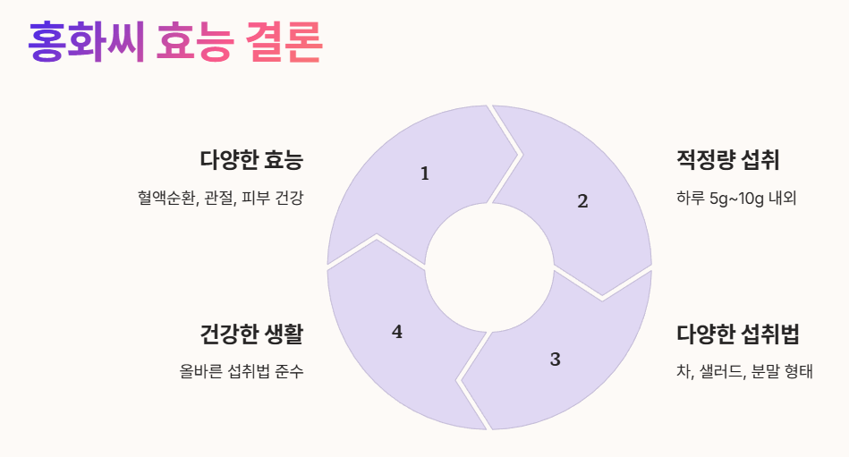 홍화씨 효능 결론