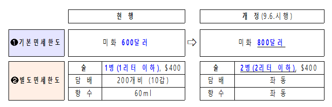  해외여행객 면세한도 상향 조정 '800달러, 술 2병까지', 담배와 향수는?