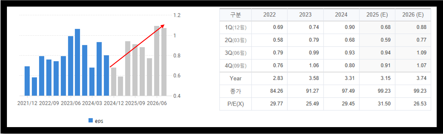 키움증권 영웅문 글로벌 제공 스타벅스 EPS