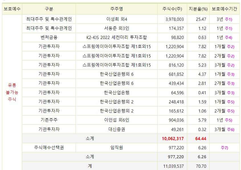 컨텍 공모주 보호예수