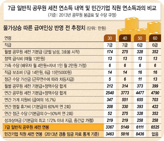 7급공무원월급3