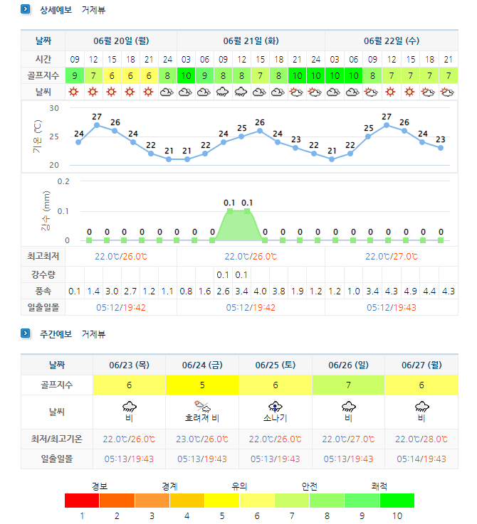  경상도골프장 날씨 - 아난티남해CC, 남해사우스케이프CC, 동훈힐마루CC, 드비치CC 등