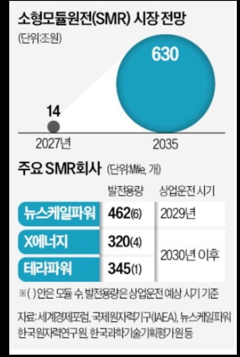  소형원자로 SMR 두산에너빌리티