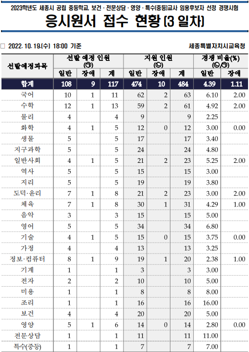 2023년 중등임용고시 전국 티오 3일차 경쟁률 세종