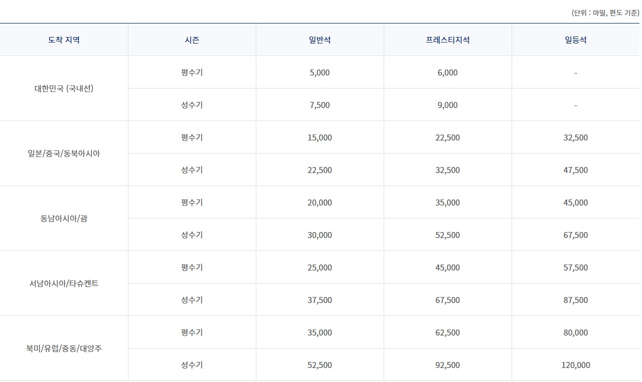 대한항공 마일리지 사용방법