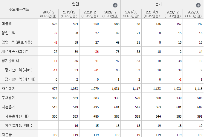 메타바이오메드-기업실적