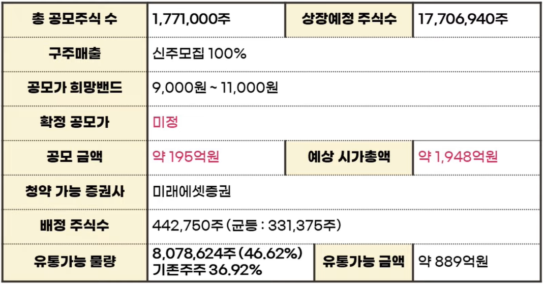 2022년 9월 공모주 상장 총정리