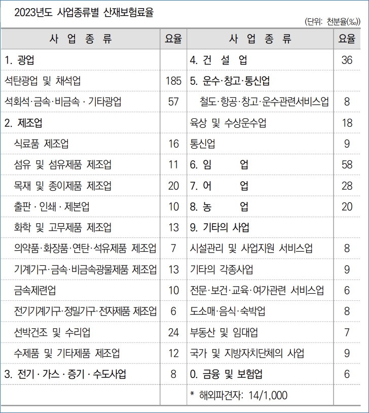 4대보험 계산기 _산재보험_2023년 산재보험요