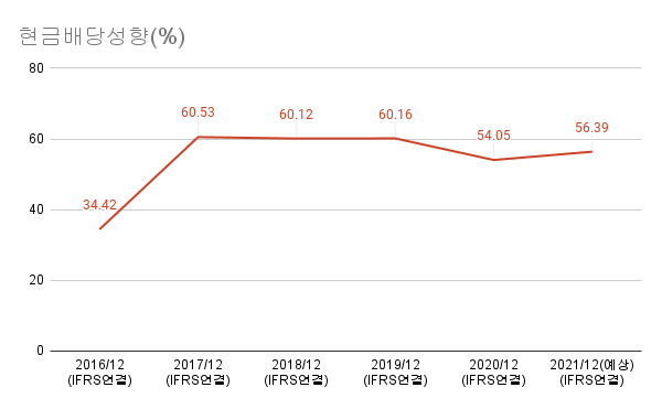 제일기획-현금배당성향(%)