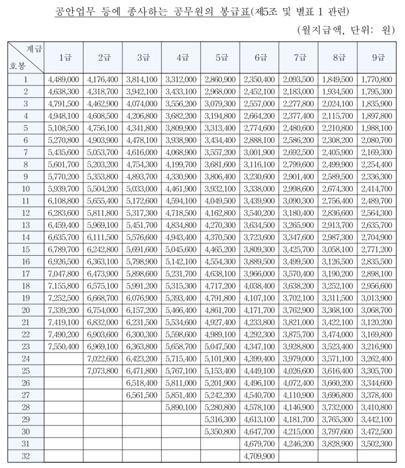 2023년 공무원 봉급표(2023년 공안업무 공무원 봉급표)