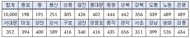 희망두배 청년통장 2024 신청 자격 및 방법