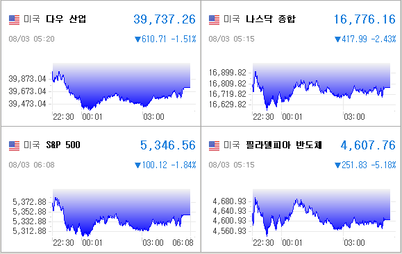 미국증시
