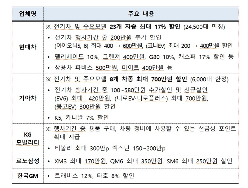 코세페 기간 완성차 업체들의 자동차별 할인금액. (자료=산업통상자원부)]*코세페 기간 완성차 업체들의 자동차별 할인금액. (자료=산업통상자원부)*