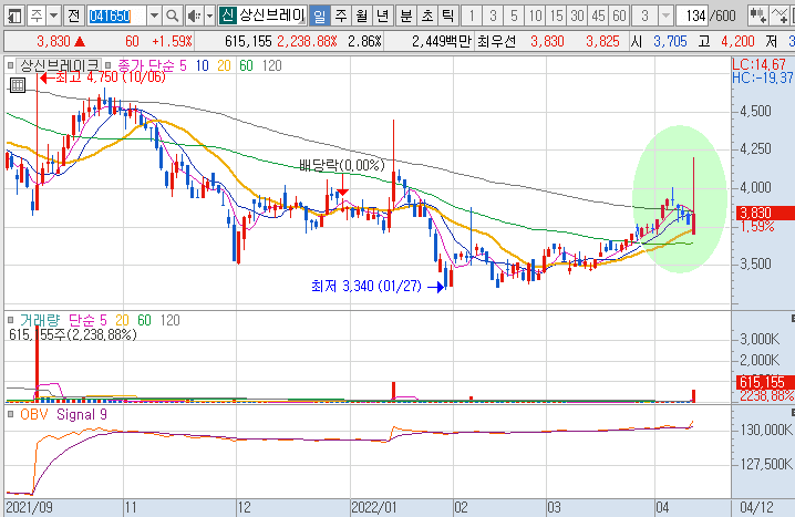 상신브레이크-주가-흐름-차트