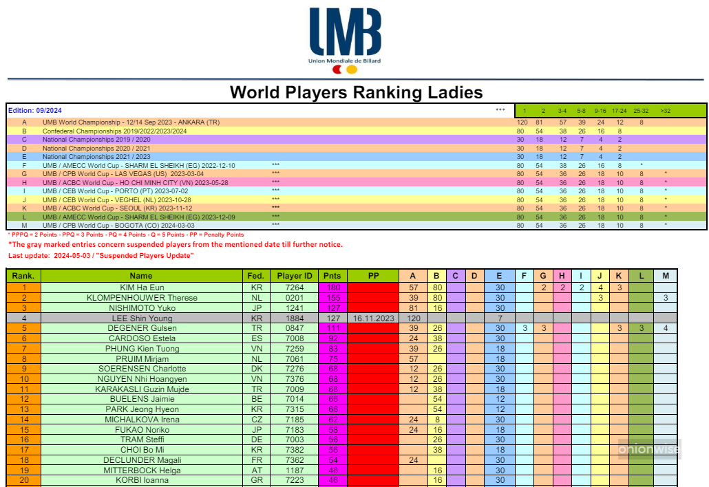 세계 여자 당구 선수 랭킹 Top20 (2024년 5월 3일 기준)