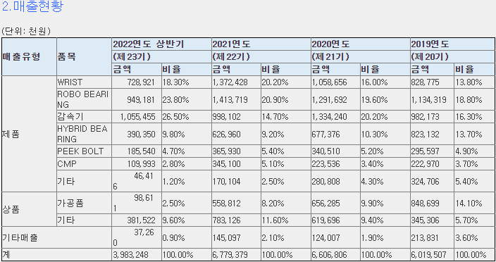 에스비비테크 매출현황