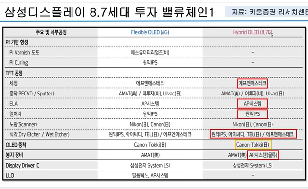 삼성디스플레이 8.7세대 투자 밸류체인 1