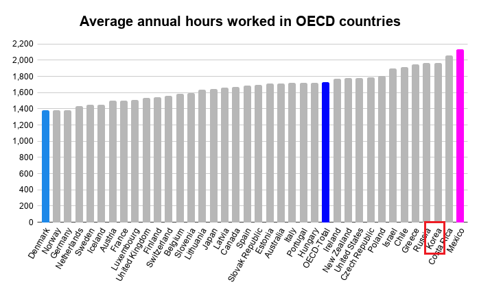 OECD 평균 노동 시간