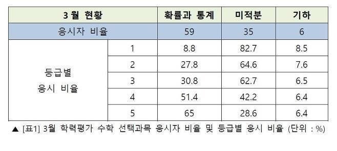  문이과 통합 첫 모의고사 수학 결과 jpg