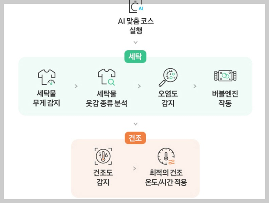 AI 맞춤 코스&amp;#44; 삼성홈페이지 참조