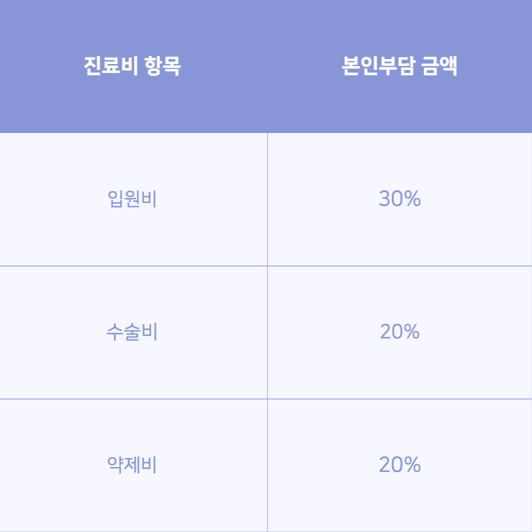 병원비-본인부담금액