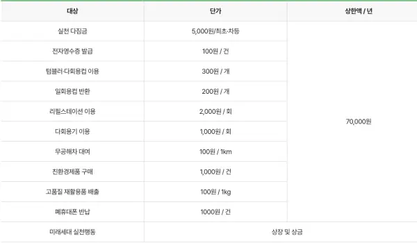 탄소중립실천포인트 적립