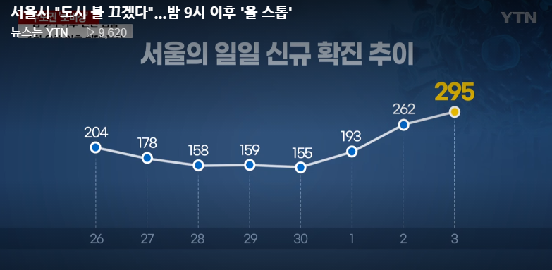  서울시 저녁 9시 이후 서울 멈추기 사회적거리두기 비상조치
