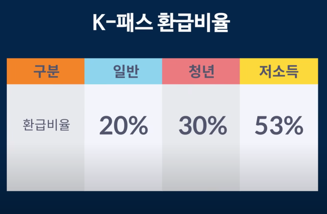 K-패스 교통카드 신청&amp;#44; 발급 방법&amp;#44; 혜택 및 전환신청